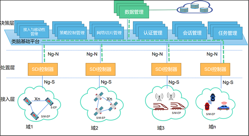 集散式管控智联网模型