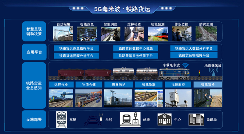 铁路货运动态自组网系统