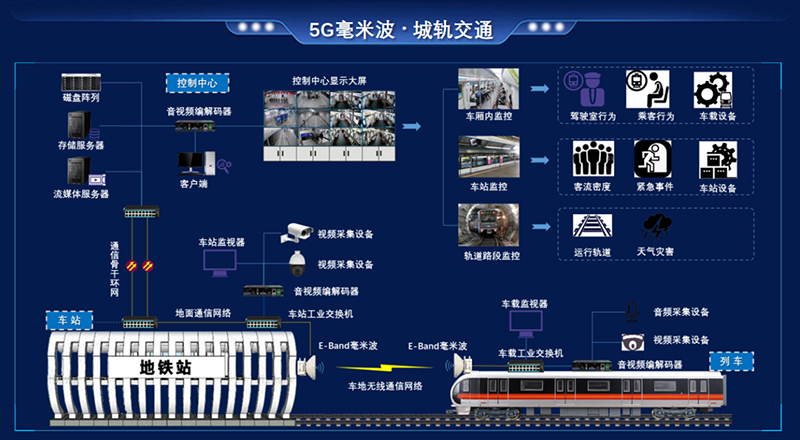 城轨交通全生命周期监测系统