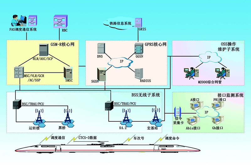 综合无线通信系统实验室GSM-R系统框图