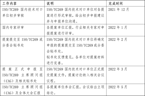 2022年ISO/TC269新工作项目提案审核及申报安排