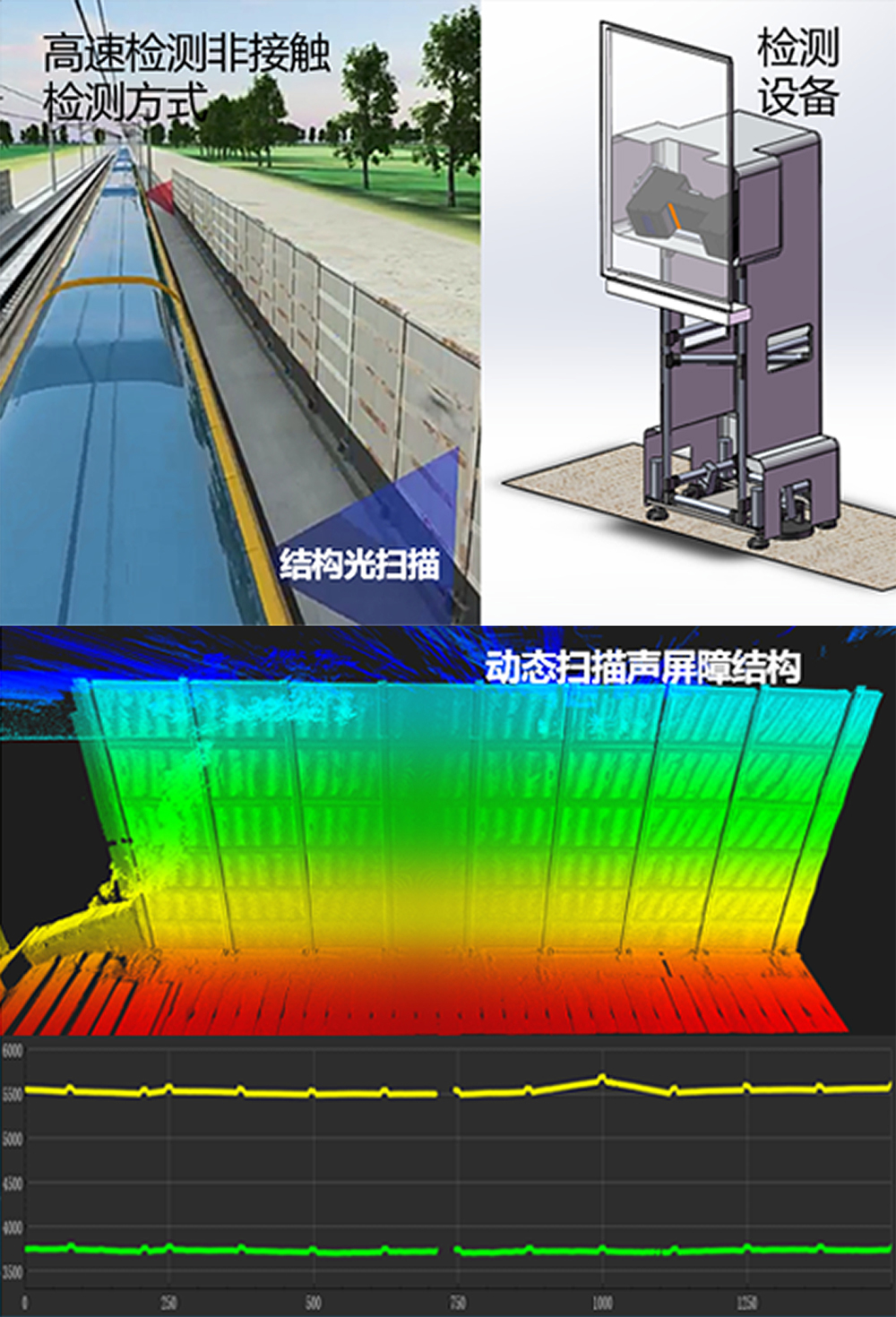 首次实现300km/h速度下，对声屏障超限晃动、结构失稳等动态病害的检测任务