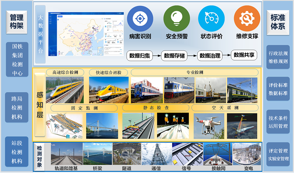 检测监测技术体系