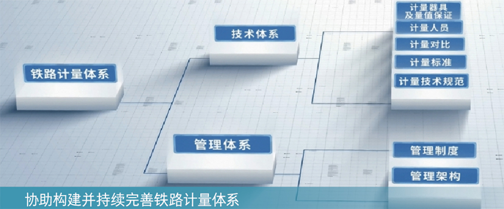 协助构建并持续完善铁路计量体系
