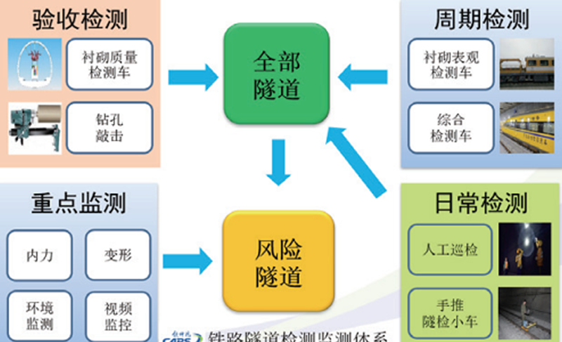 检测监测体系